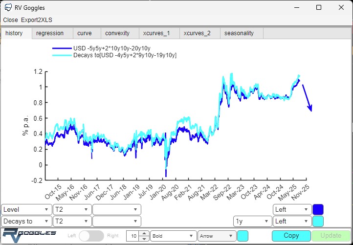 Historical Time Series